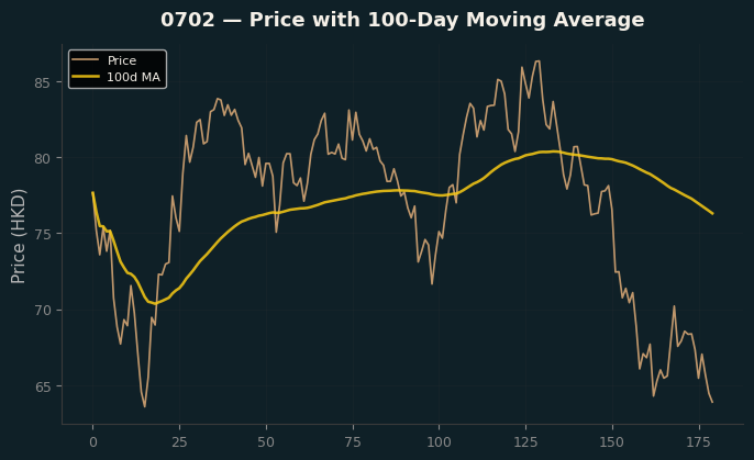 Price and 100d MA