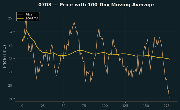 Price and 100d MA
