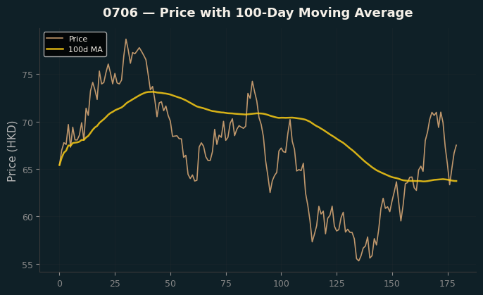Price and 100d MA