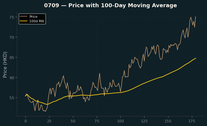 Price and 100d MA