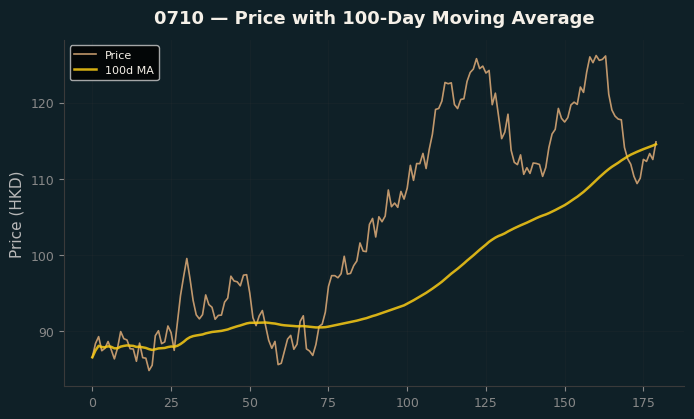 Price and 100d MA