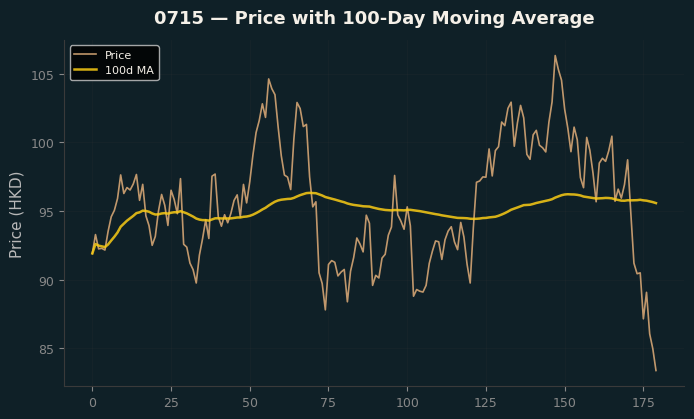 Price and 100d MA