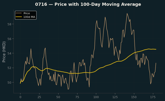 Price and 100d MA