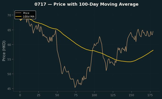 Price and 100d MA