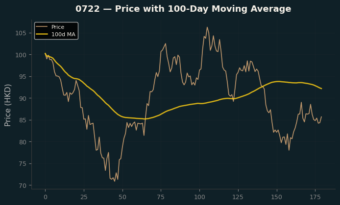 Price and 100d MA