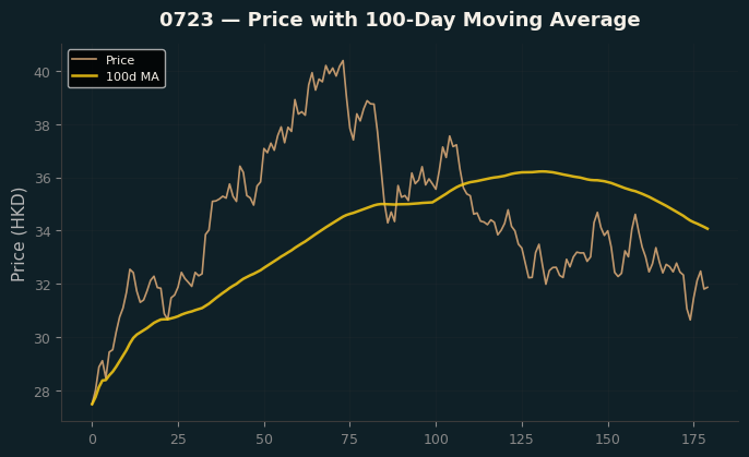 Price and 100d MA
