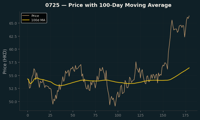 Price and 100d MA
