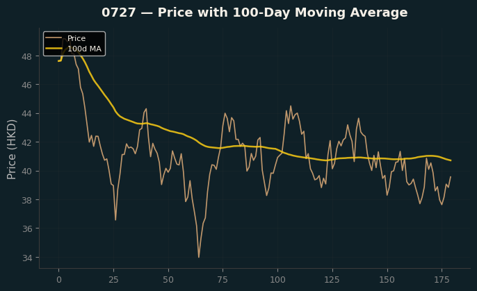 Price and 100d MA