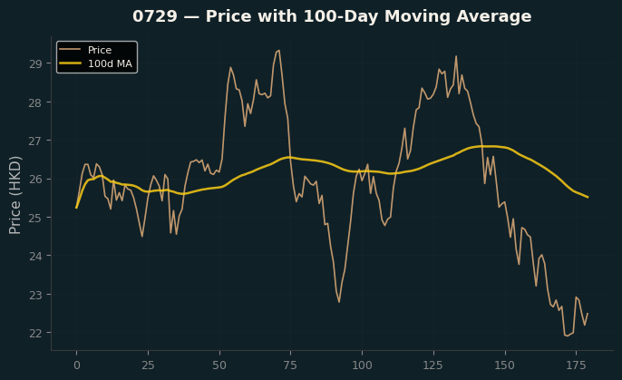Price and 100d MA