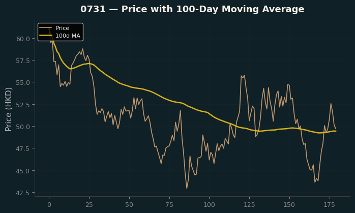 Price and 100d MA