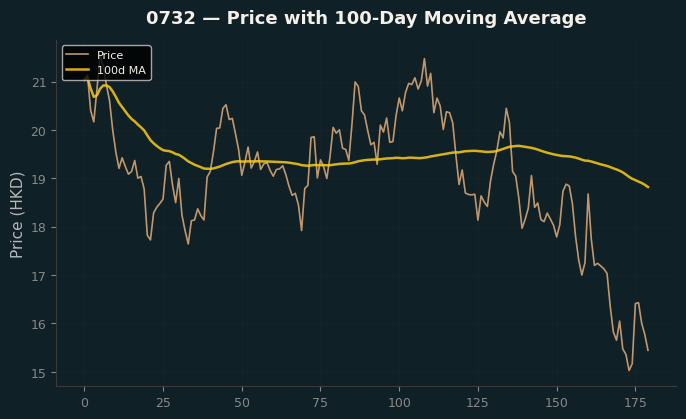 Price and 100d MA