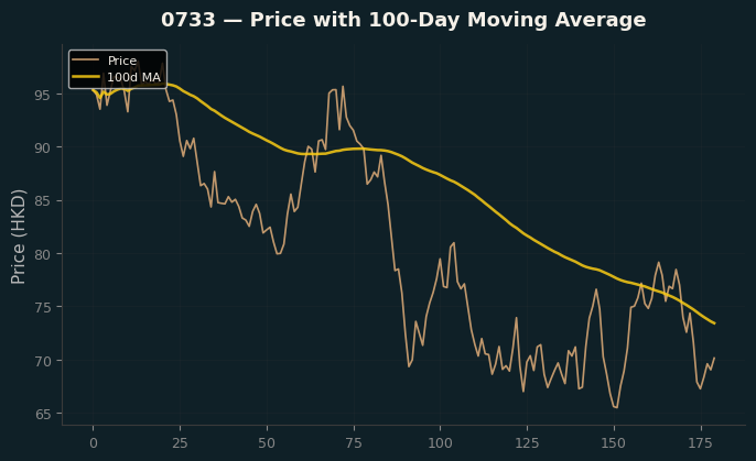 Price and 100d MA