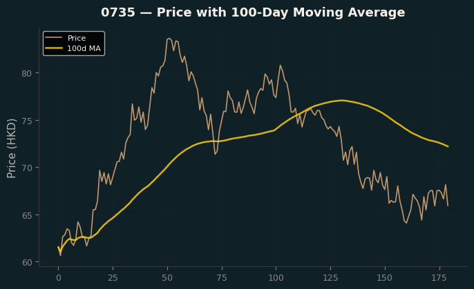Price and 100d MA