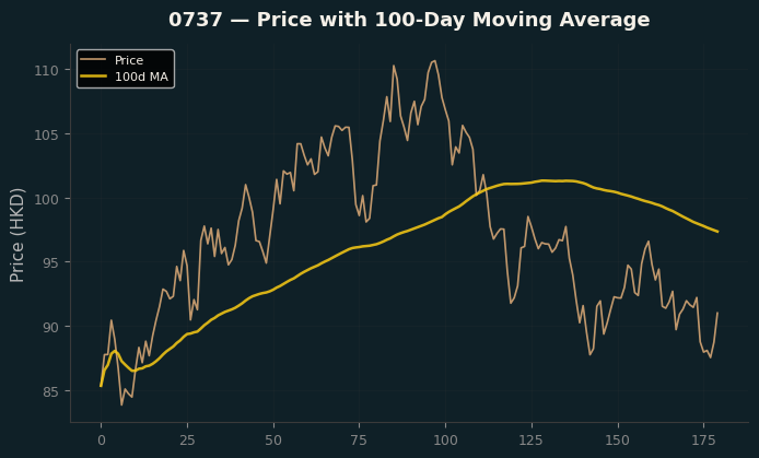 Price and 100d MA