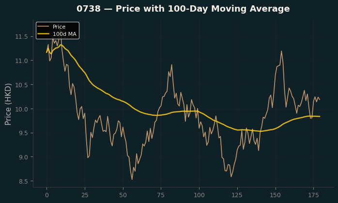 Price and 100d MA
