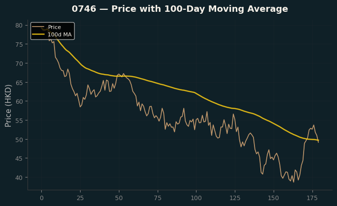 Price and 100d MA