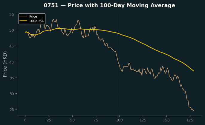 Price and 100d MA