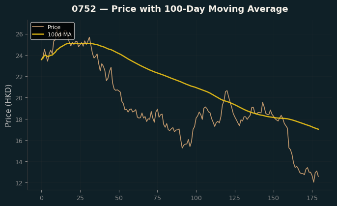 Price and 100d MA