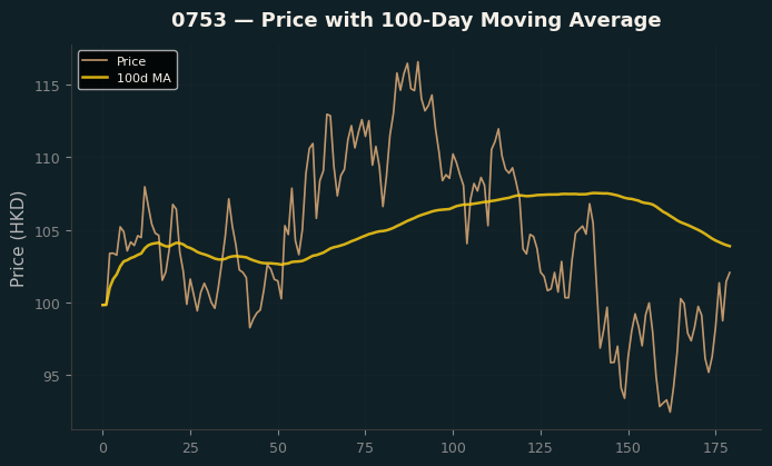 Price and 100d MA