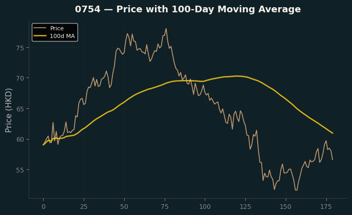 Price and 100d MA