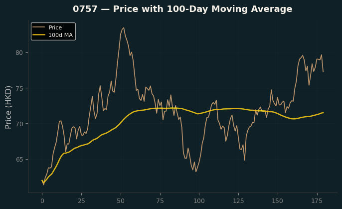 Price and 100d MA