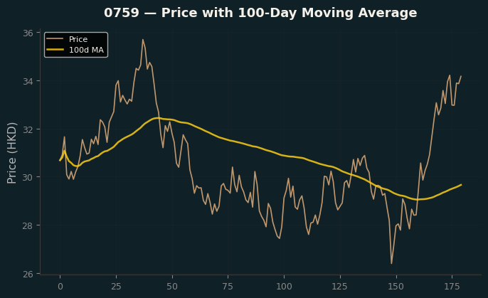Price and 100d MA