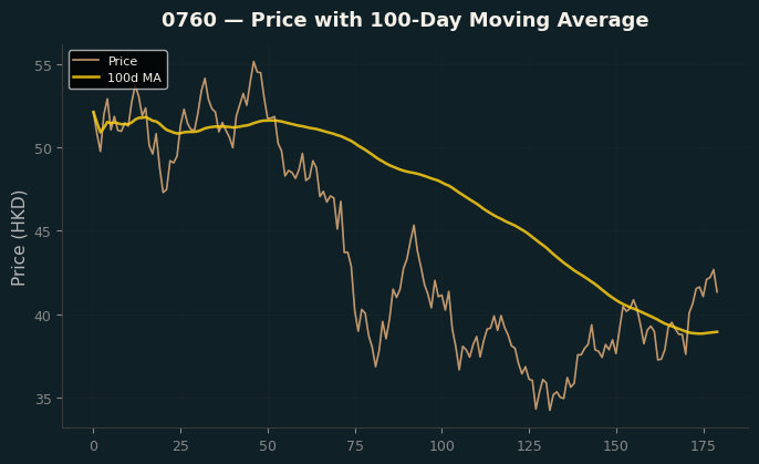 Price and 100d MA