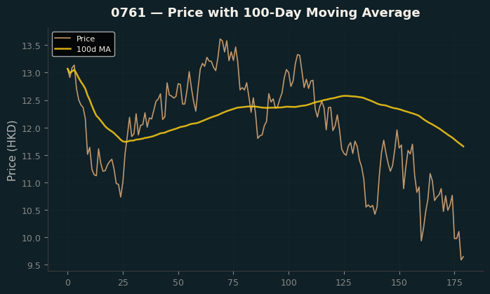 Price and 100d MA