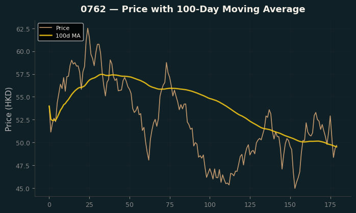 Price and 100d MA