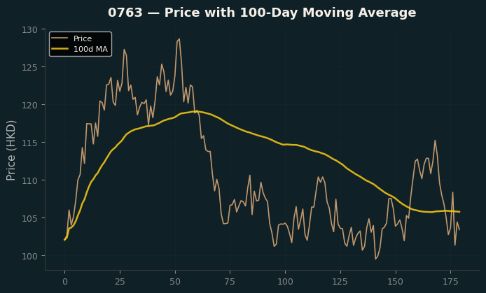 Price and 100d MA