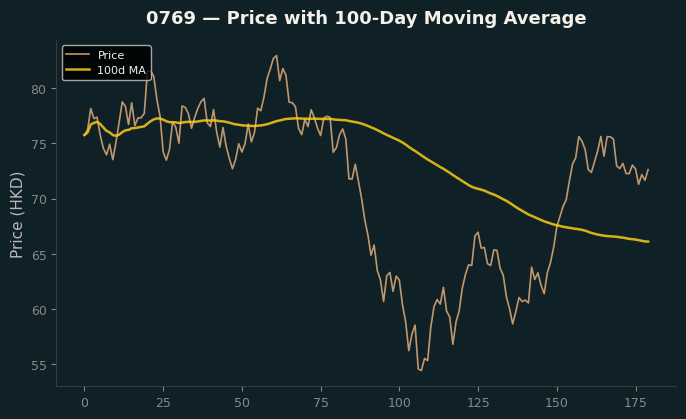 Price and 100d MA