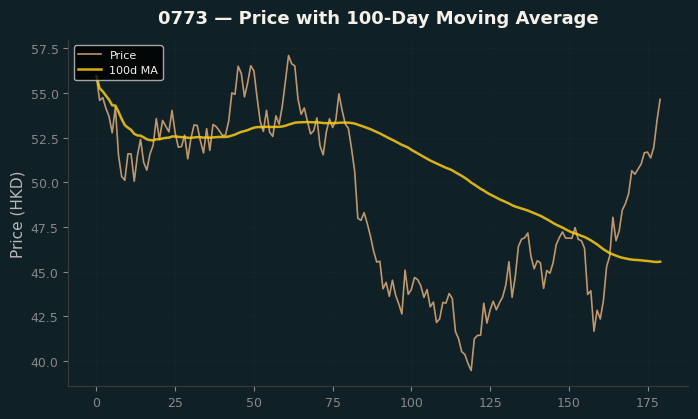 Price and 100d MA