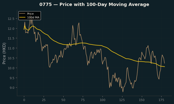 Price and 100d MA