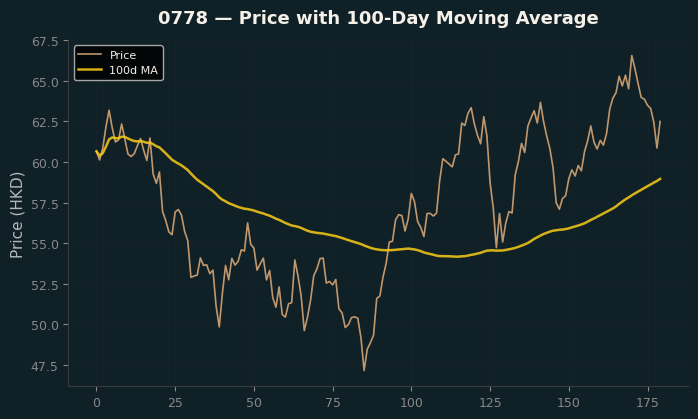 Price and 100d MA