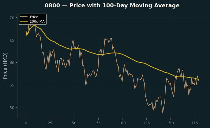 Price and 100d MA