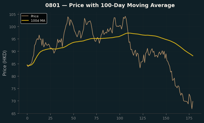 Price and 100d MA