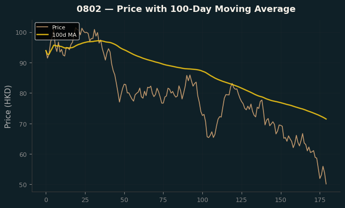 Price and 100d MA