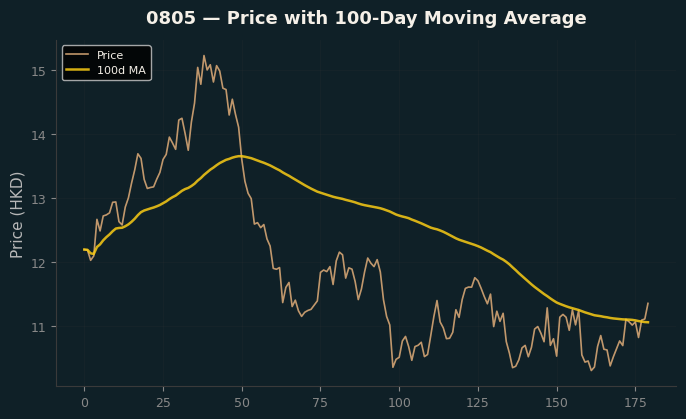 Price and 100d MA