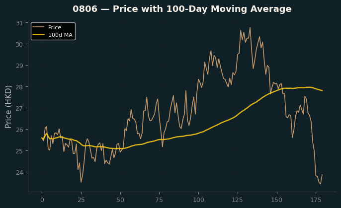 Price and 100d MA