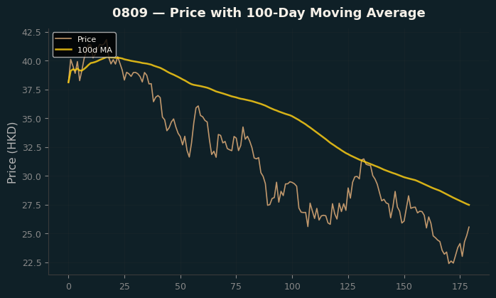 Price and 100d MA