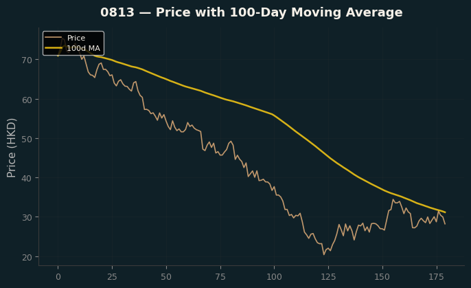 Price and 100d MA