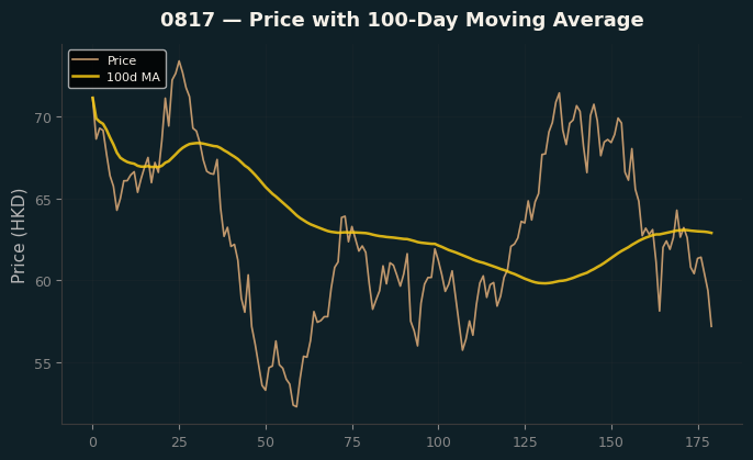 Price and 100d MA
