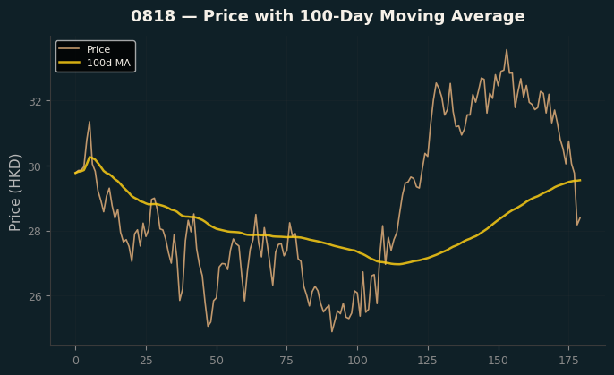 Price and 100d MA