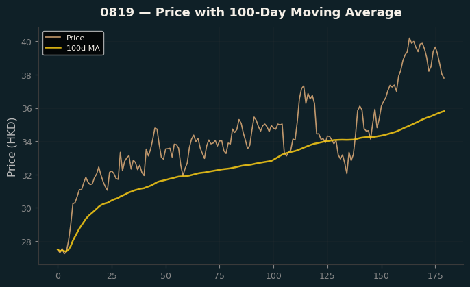 Price and 100d MA