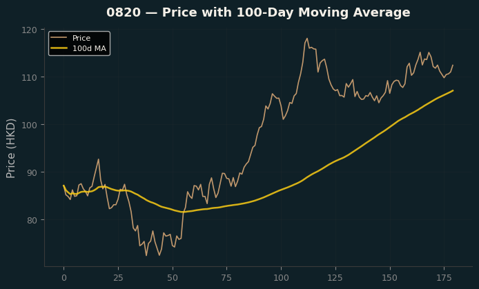 Price and 100d MA