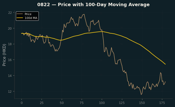 Price and 100d MA