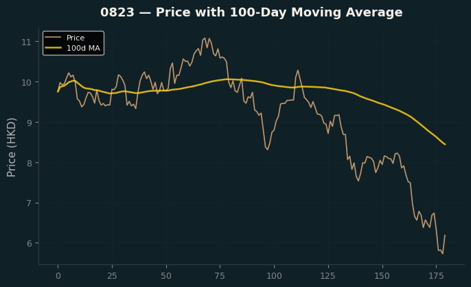 Price and 100d MA