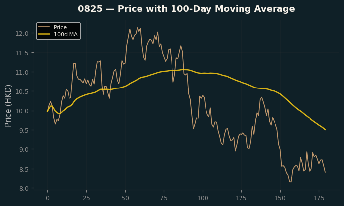 Price and 100d MA