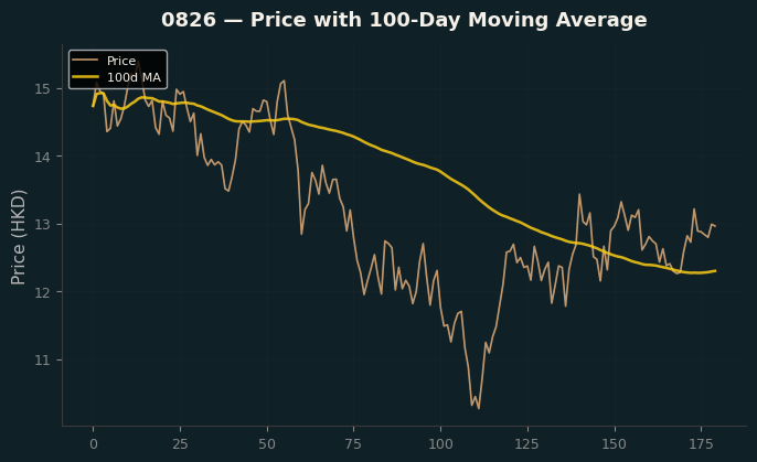 Price and 100d MA