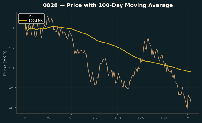 Price and 100d MA